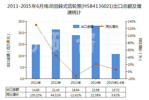 2011-2015年6月電動回轉(zhuǎn)式齒輪泵(HS84136021)出口總額及增速統(tǒng)計(jì)